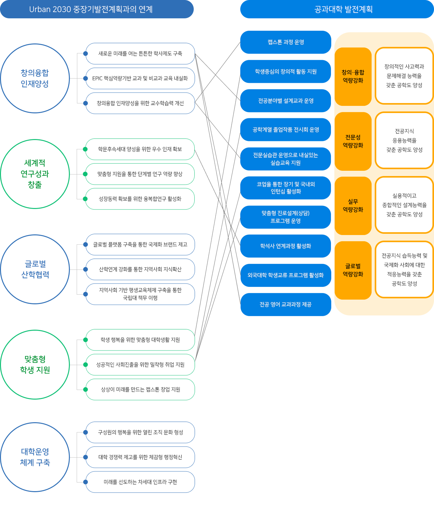 중장기발전계획과 연계